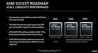 AMD Sockel-Roadmap 2022-2024